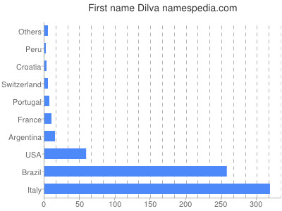 Vornamen Dilva