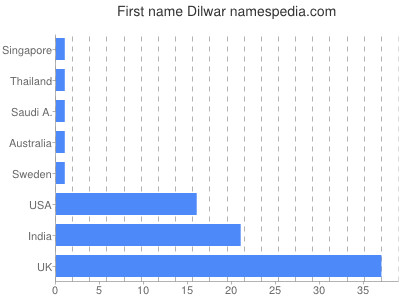 Given name Dilwar