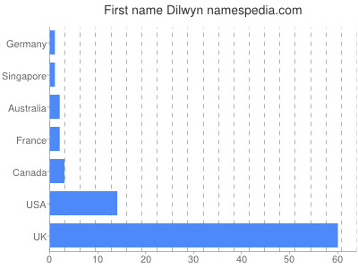 Given name Dilwyn