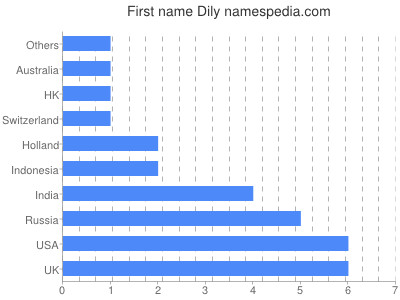 Vornamen Dily