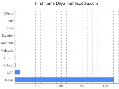 Vornamen Dilya