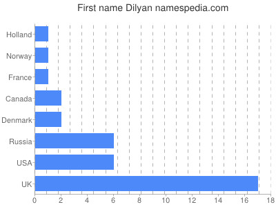 Given name Dilyan