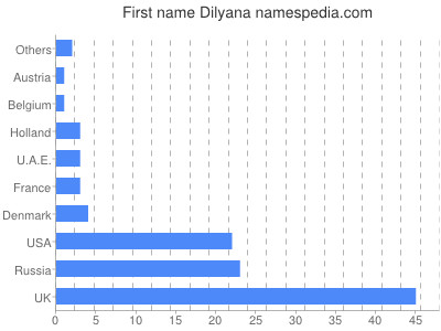 Vornamen Dilyana