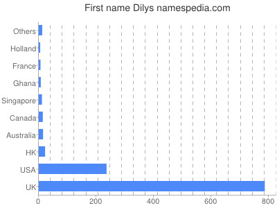 Given name Dilys