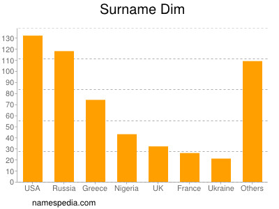 Surname Dim