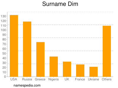 Familiennamen Dim