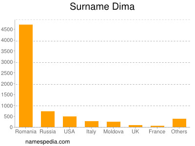 Familiennamen Dima