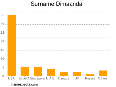 Familiennamen Dimaandal
