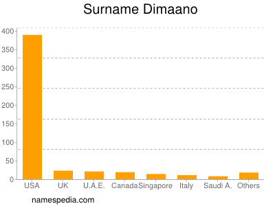 Familiennamen Dimaano