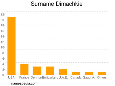 Surname Dimachkie