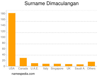 Familiennamen Dimaculangan