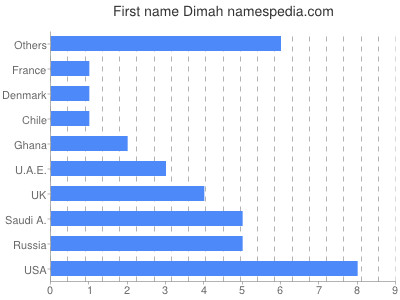 prenom Dimah