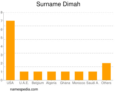 Familiennamen Dimah