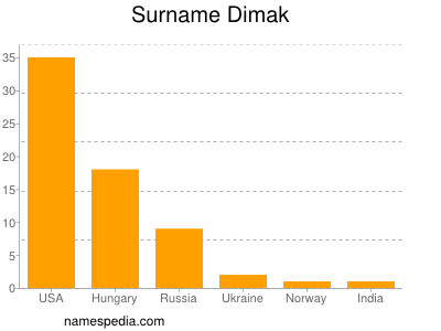 Familiennamen Dimak