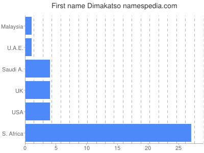 Vornamen Dimakatso