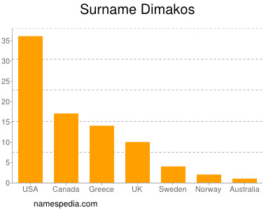 Familiennamen Dimakos