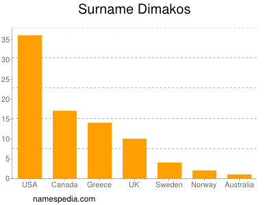 nom Dimakos