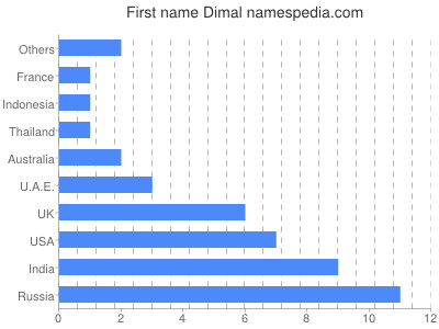 prenom Dimal