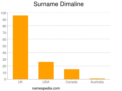 Familiennamen Dimaline