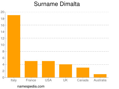 Familiennamen Dimalta