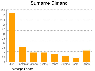 nom Dimand