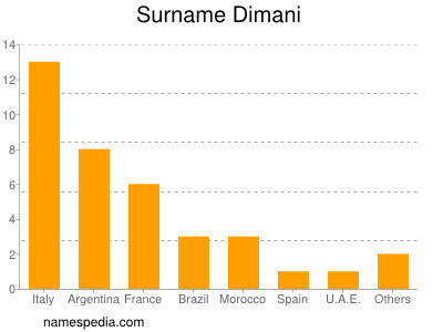 Familiennamen Dimani
