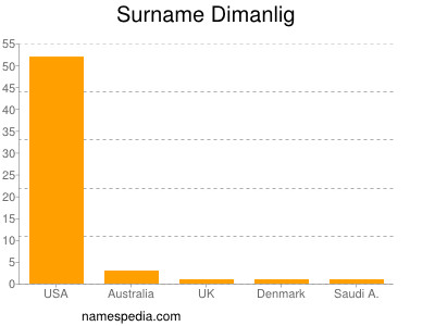 Familiennamen Dimanlig