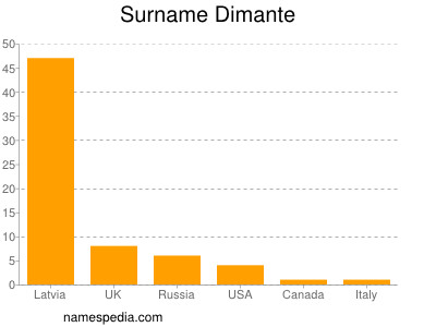 Familiennamen Dimante