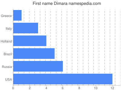 Given name Dimara