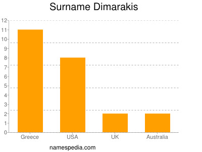 Familiennamen Dimarakis