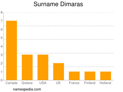 Familiennamen Dimaras