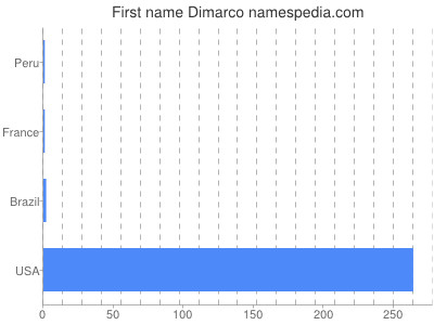 Vornamen Dimarco