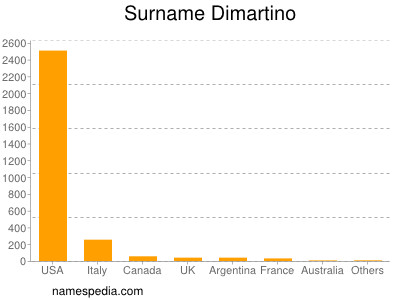 Familiennamen Dimartino