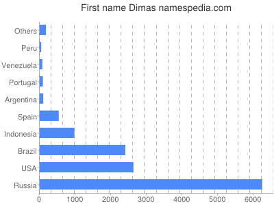 prenom Dimas