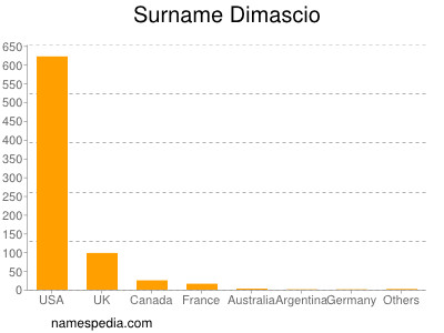 Familiennamen Dimascio