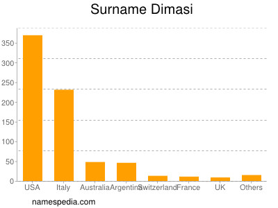 Familiennamen Dimasi