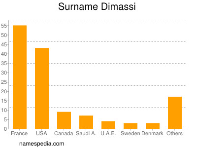 Familiennamen Dimassi