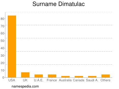 Familiennamen Dimatulac