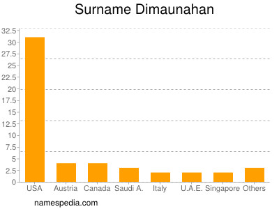 Familiennamen Dimaunahan