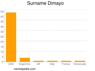 Familiennamen Dimayo