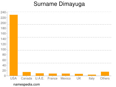 Familiennamen Dimayuga