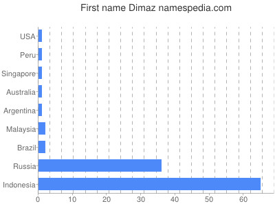 Given name Dimaz