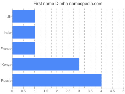 prenom Dimba