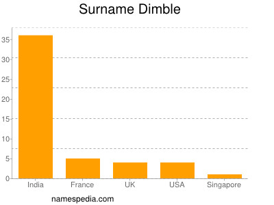 Familiennamen Dimble