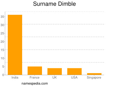 Surname Dimble