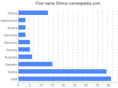 Vornamen Dimce