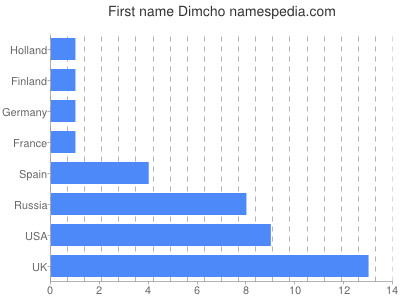 Vornamen Dimcho