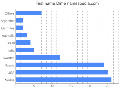 prenom Dime