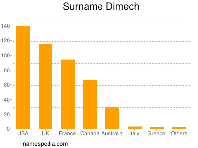 Familiennamen Dimech