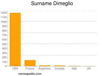 Familiennamen Dimeglio